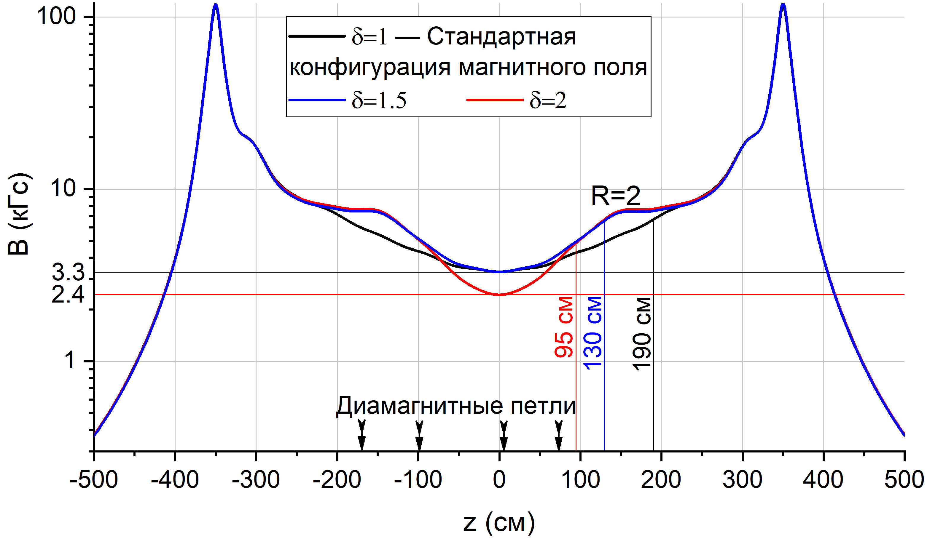 Магнитное поле ГДЛ 3 конфигурации