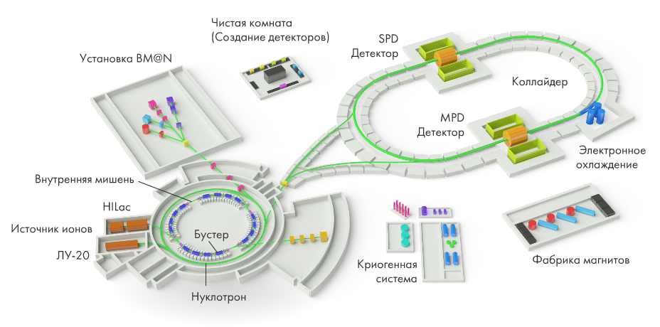 Комплекс NICA. Иллюстрация httpnica.jinr.ru